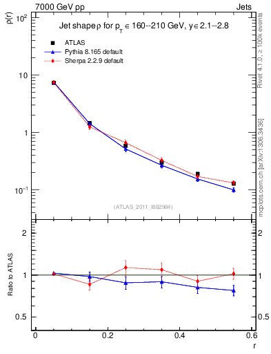 Plot of js_diff in 7000 GeV pp collisions