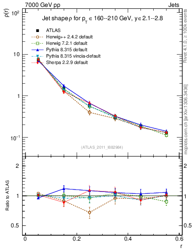 Plot of js_diff in 7000 GeV pp collisions