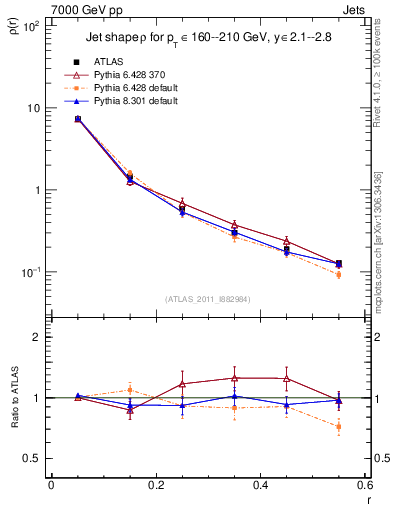 Plot of js_diff in 7000 GeV pp collisions