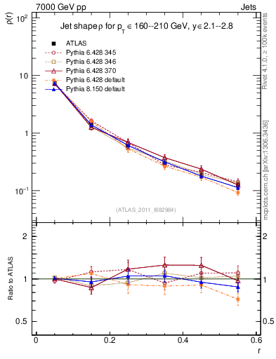 Plot of js_diff in 7000 GeV pp collisions