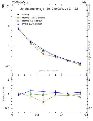 Plot of js_diff in 7000 GeV pp collisions