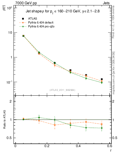 Plot of js_diff in 7000 GeV pp collisions