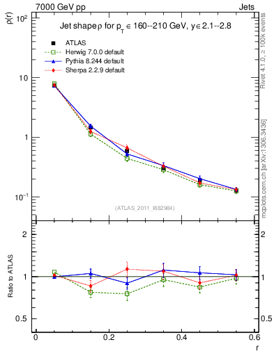 Plot of js_diff in 7000 GeV pp collisions
