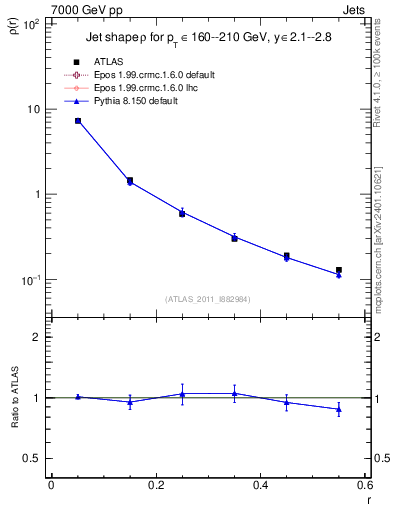 Plot of js_diff in 7000 GeV pp collisions