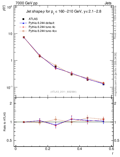 Plot of js_diff in 7000 GeV pp collisions