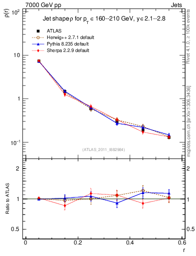 Plot of js_diff in 7000 GeV pp collisions