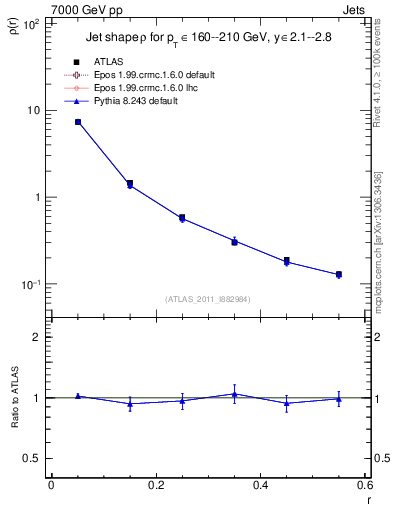 Plot of js_diff in 7000 GeV pp collisions