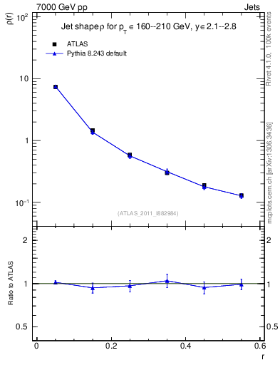 Plot of js_diff in 7000 GeV pp collisions