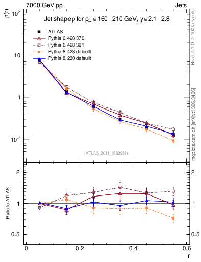 Plot of js_diff in 7000 GeV pp collisions