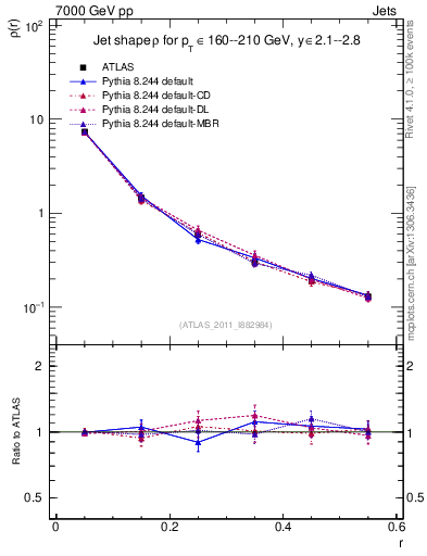 Plot of js_diff in 7000 GeV pp collisions