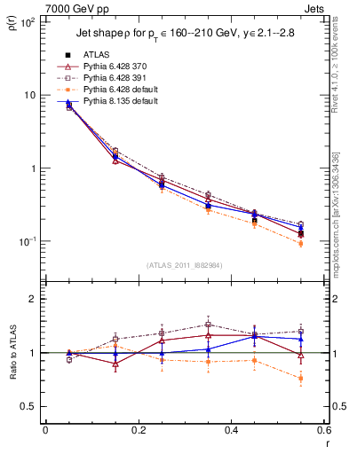 Plot of js_diff in 7000 GeV pp collisions