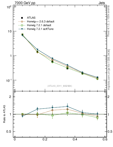 Plot of js_diff in 7000 GeV pp collisions