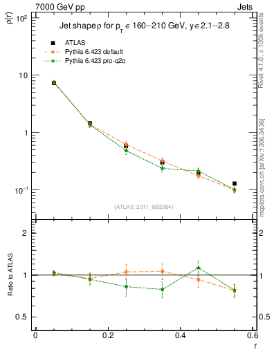 Plot of js_diff in 7000 GeV pp collisions