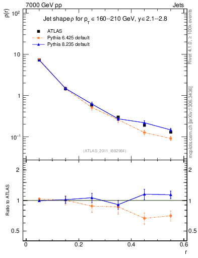 Plot of js_diff in 7000 GeV pp collisions