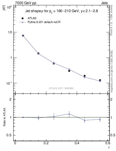 Plot of js_diff in 7000 GeV pp collisions