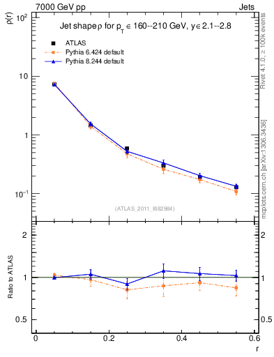 Plot of js_diff in 7000 GeV pp collisions