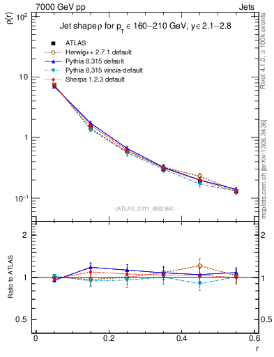 Plot of js_diff in 7000 GeV pp collisions