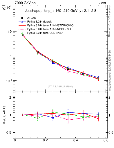 Plot of js_diff in 7000 GeV pp collisions