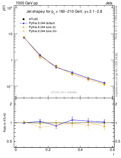 Plot of js_diff in 7000 GeV pp collisions