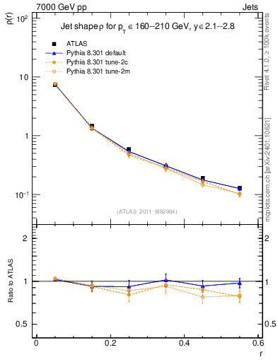 Plot of js_diff in 7000 GeV pp collisions