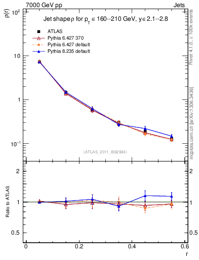 Plot of js_diff in 7000 GeV pp collisions