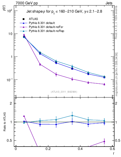 Plot of js_diff in 7000 GeV pp collisions