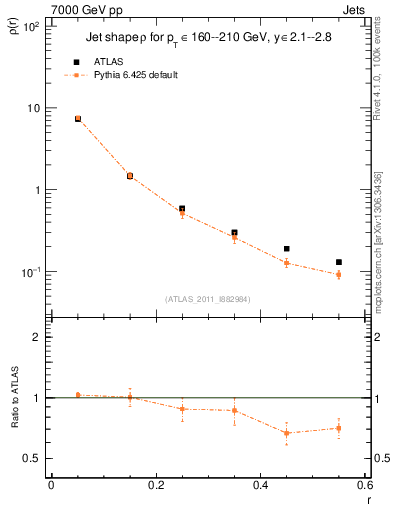 Plot of js_diff in 7000 GeV pp collisions
