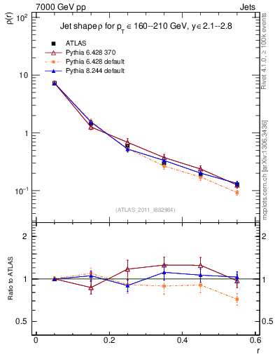 Plot of js_diff in 7000 GeV pp collisions