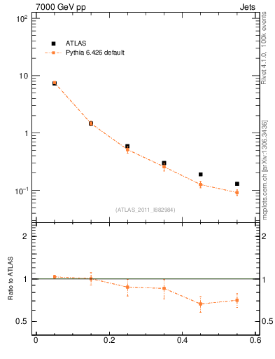 Plot of js_diff in 7000 GeV pp collisions