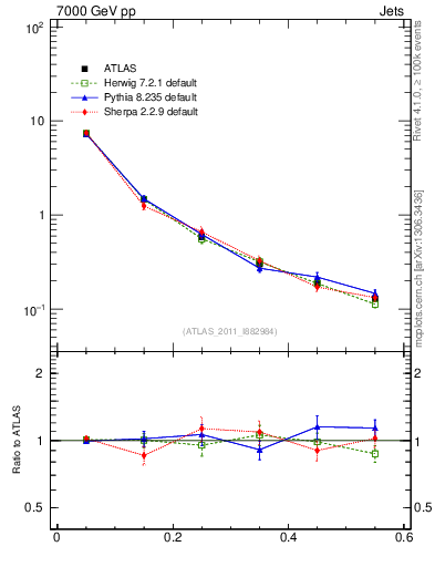 Plot of js_diff in 7000 GeV pp collisions