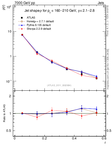 Plot of js_diff in 7000 GeV pp collisions