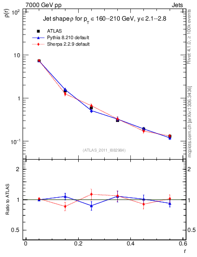 Plot of js_diff in 7000 GeV pp collisions