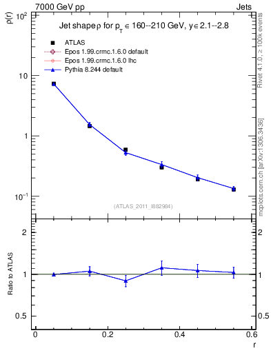 Plot of js_diff in 7000 GeV pp collisions