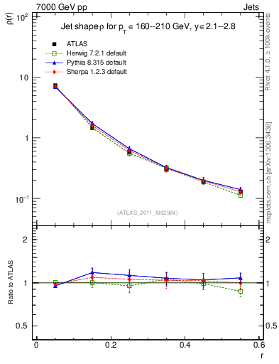 Plot of js_diff in 7000 GeV pp collisions