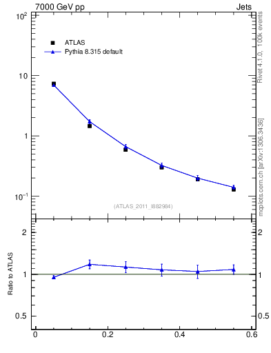 Plot of js_diff in 7000 GeV pp collisions