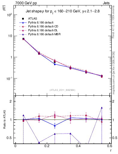 Plot of js_diff in 7000 GeV pp collisions