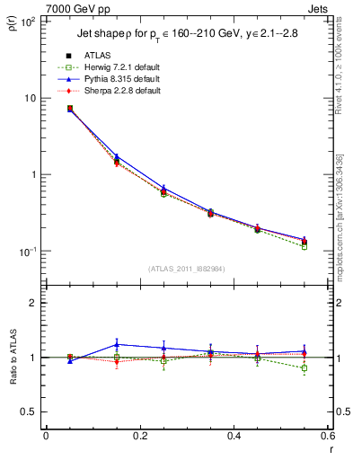 Plot of js_diff in 7000 GeV pp collisions