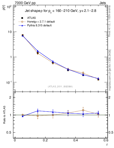 Plot of js_diff in 7000 GeV pp collisions
