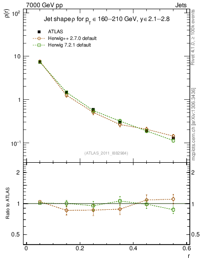 Plot of js_diff in 7000 GeV pp collisions