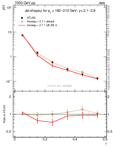 Plot of js_diff in 7000 GeV pp collisions