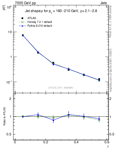Plot of js_diff in 7000 GeV pp collisions