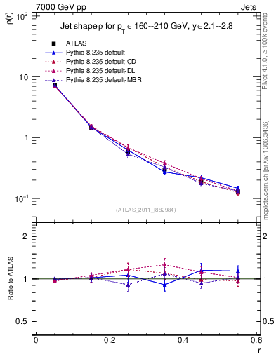 Plot of js_diff in 7000 GeV pp collisions
