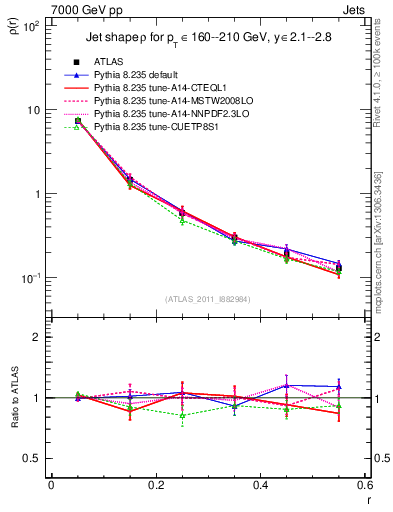 Plot of js_diff in 7000 GeV pp collisions