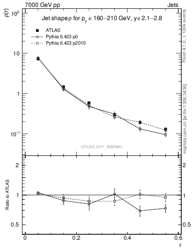 Plot of js_diff in 7000 GeV pp collisions
