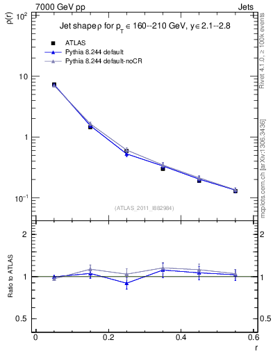 Plot of js_diff in 7000 GeV pp collisions