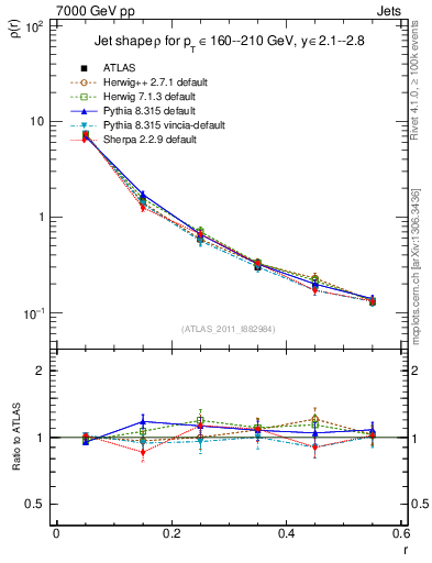 Plot of js_diff in 7000 GeV pp collisions