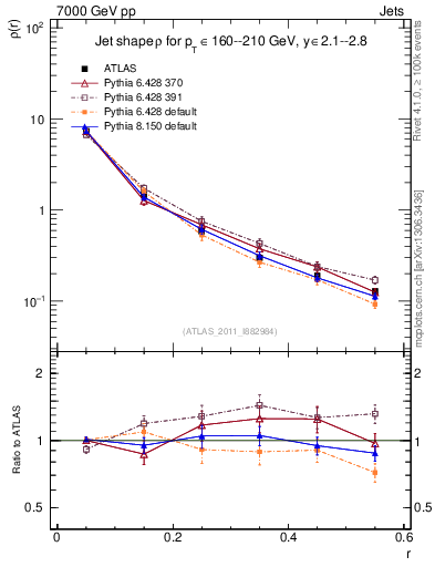 Plot of js_diff in 7000 GeV pp collisions