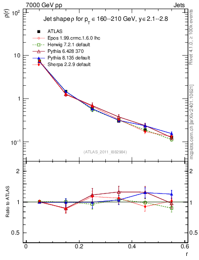 Plot of js_diff in 7000 GeV pp collisions