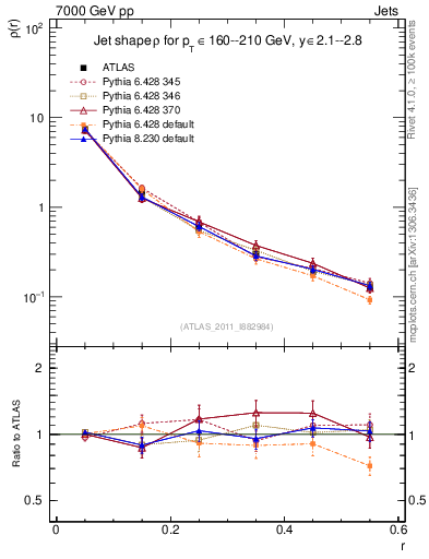 Plot of js_diff in 7000 GeV pp collisions