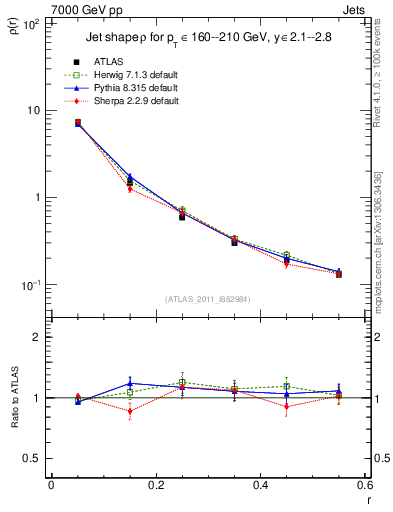 Plot of js_diff in 7000 GeV pp collisions